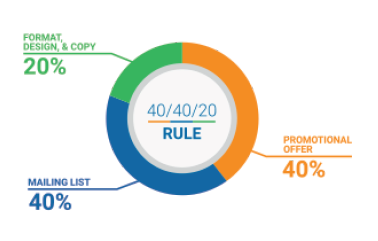 The 40/40/20 Rule